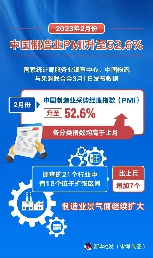 【数据】2月份中国制造业PMI升至52.6%