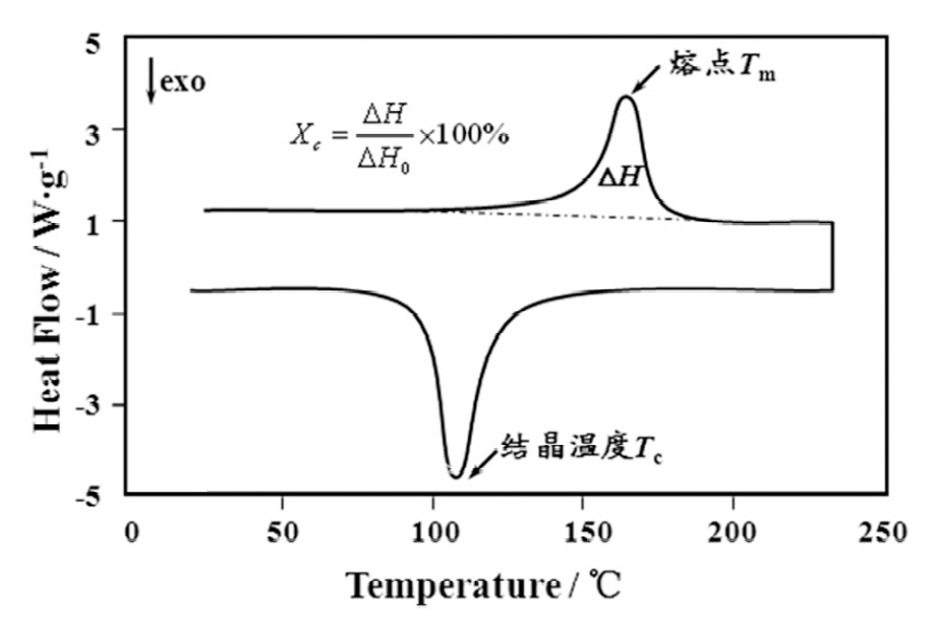 结晶与有序、链柔性、玻璃化温度之间的关系