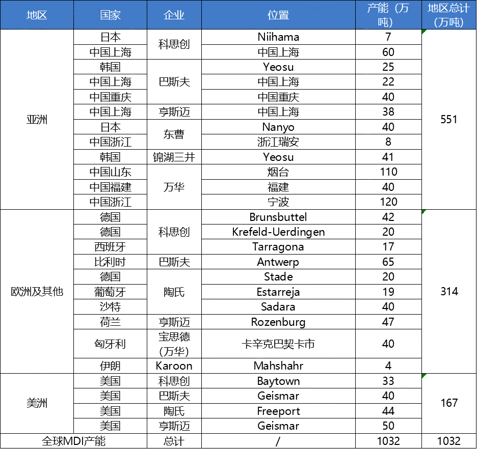 突发！万华化学停止向俄罗斯供应MDI！